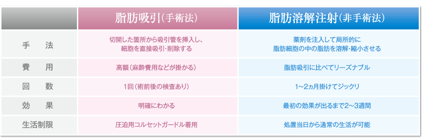 脂肪吸引と脂肪溶解注射の比較