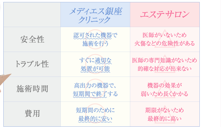 クリニックとエステサロンの比較表