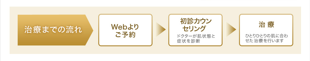 治療までの流れ→Webよりご予約→初診カウンセリング ドクターが肌状態と症状を診断→治療 ひとりひとりの肌に合わせた治療を行います