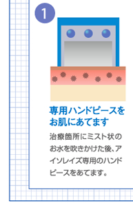 専用ハンドピースを お肌にあてます
