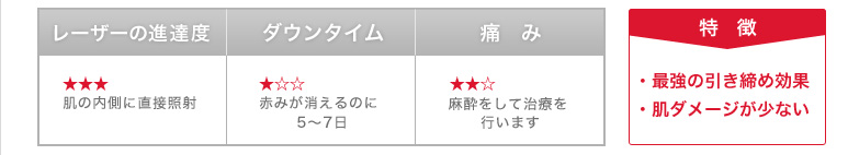 レーザーの進達度 ★★★ 肌の内側に直接照射 ダウンタウン ★☆☆ 赤みが消えるのに 5～7日 痛み ★★☆ 麻酔をして治療を行います 特徴 ・最強の引き締め効果 ・肌ダメージが少ない